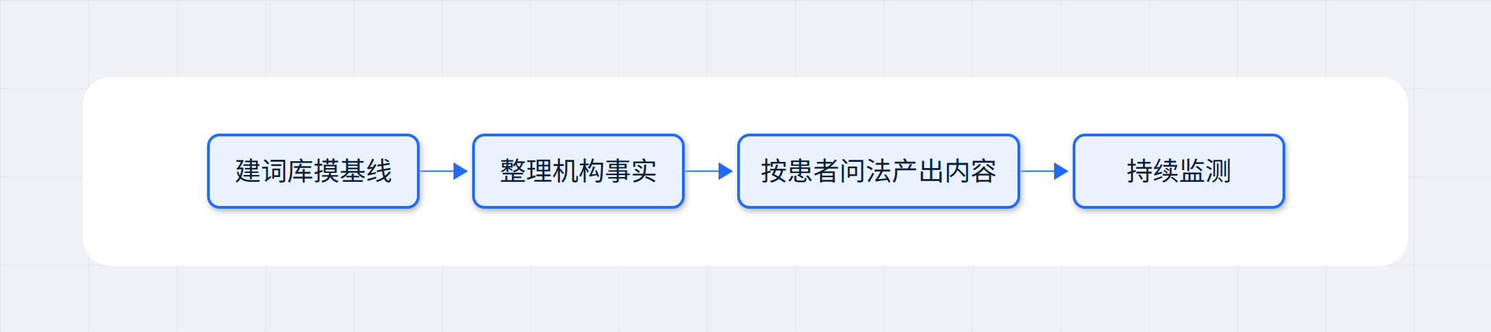 本节流程
